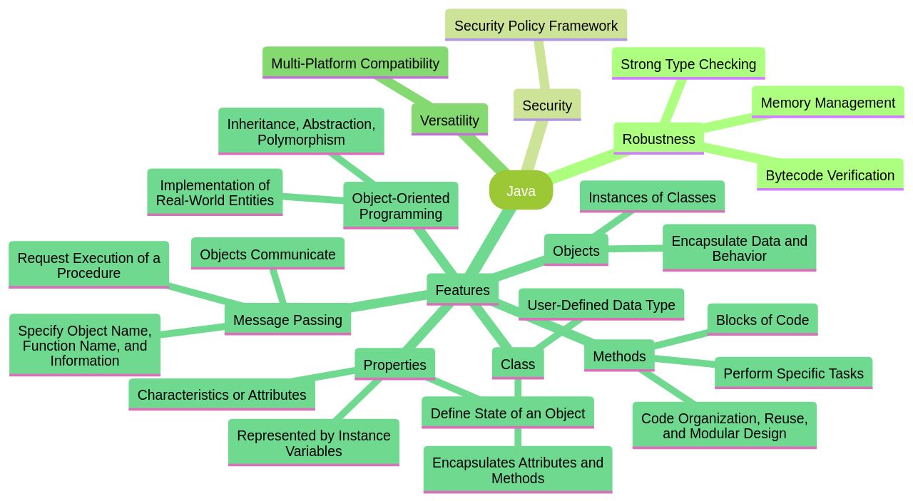 Is Java Still Relevant? Examining the Significance and Evolution of ...