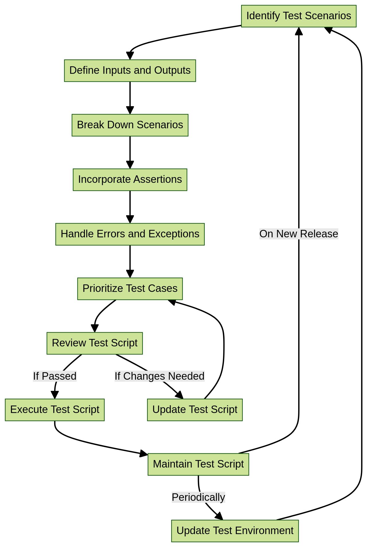 How to Write Test Scripts: A Step-by-Step Guide – Machinet's Blog