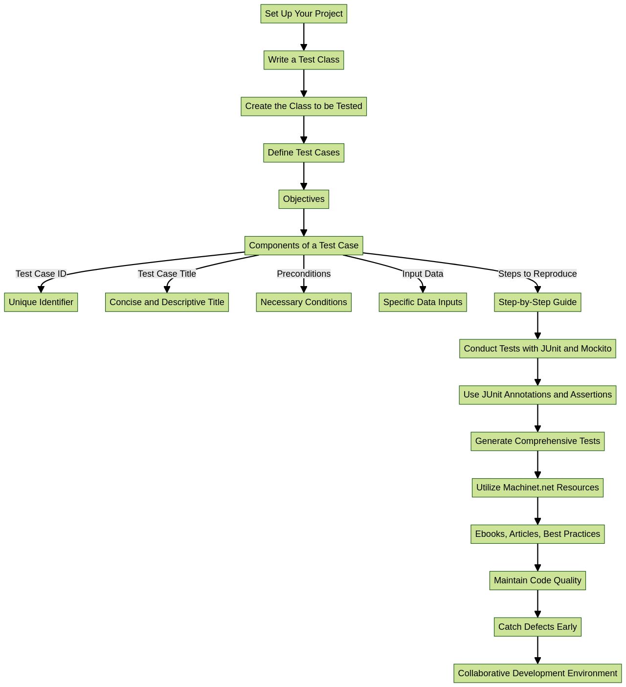 A Comprehensive Guide to Testing in Java – Machinet's Blog