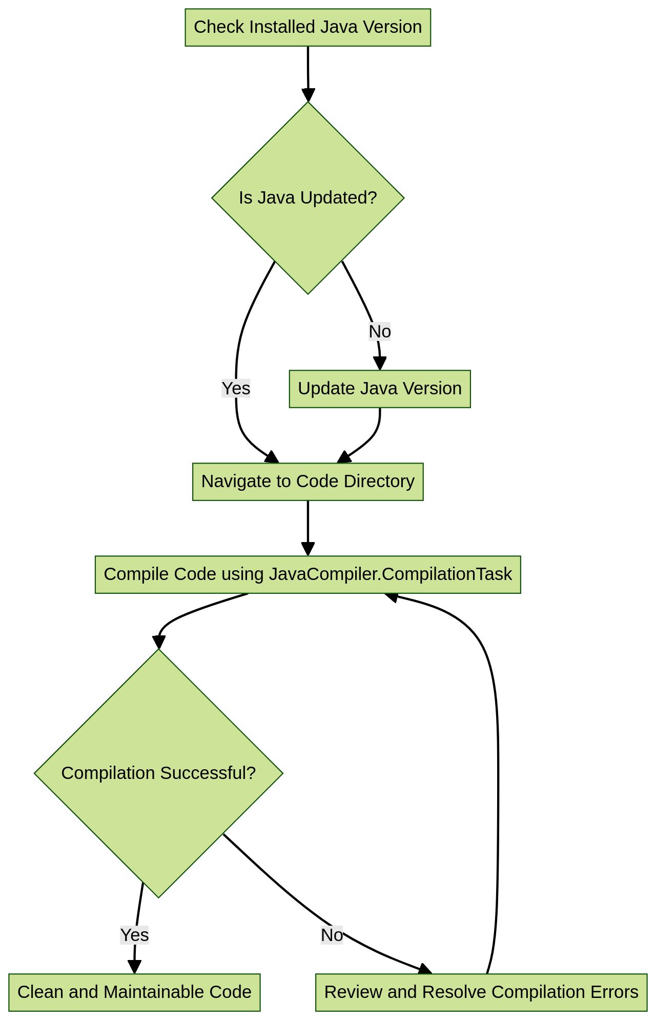 Compile Java In Terminal