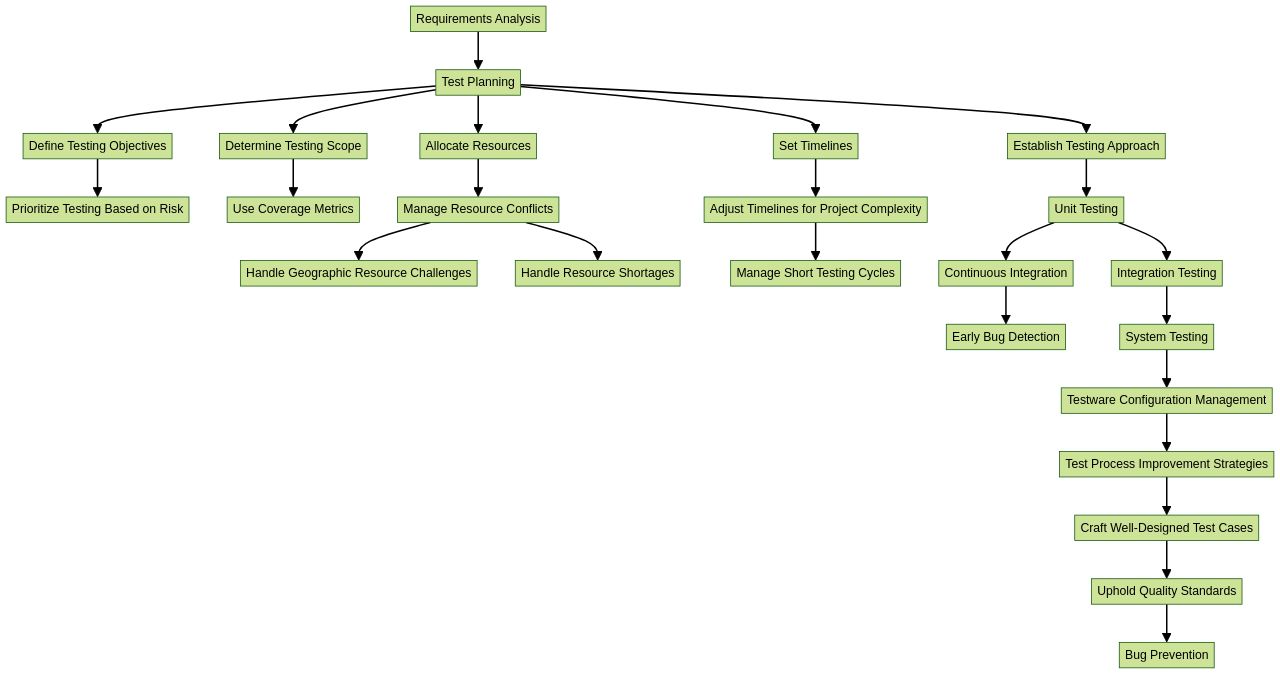 A Comprehensive Guide to the Software Testing Lifecycle – Machinet's Blog