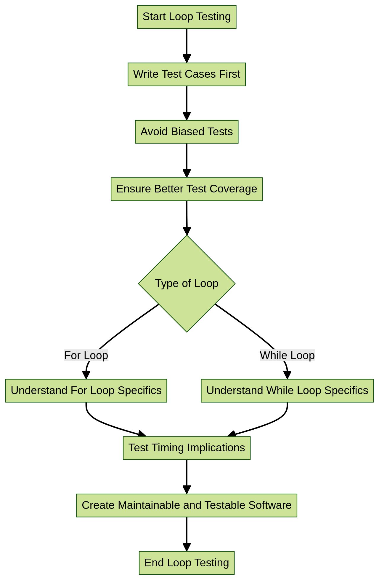 The Essential Guide to Loop Testing: Everything You Need to Know ...