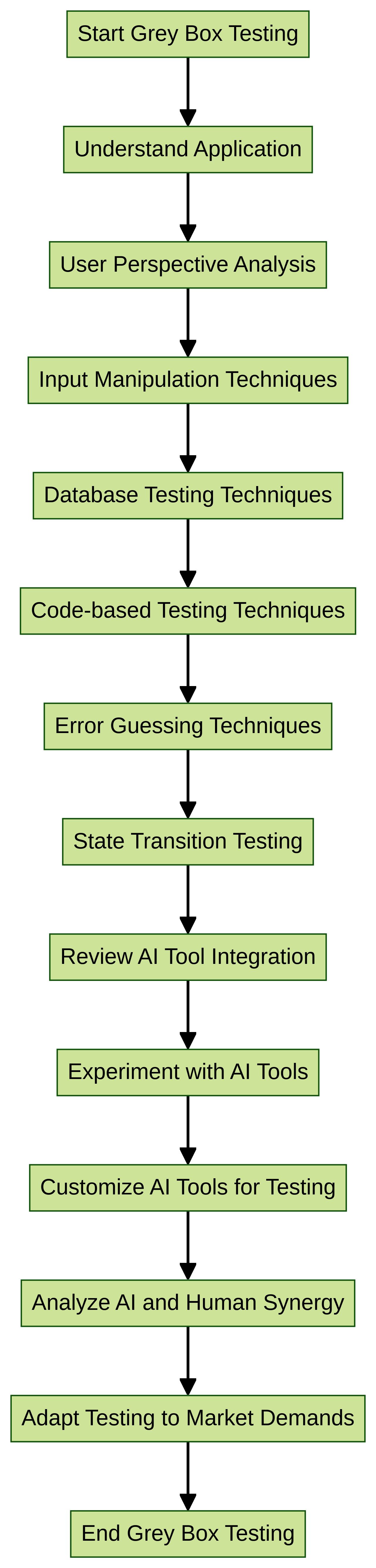 Understanding What is Grey Box Testing: A Comprehensive Guide ...