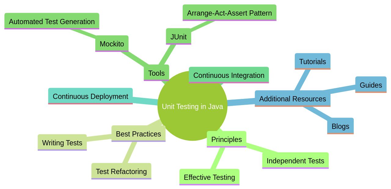 Mastering Unit Tests in Java: A Step-by-Step Tutorial – Machinet's Blog