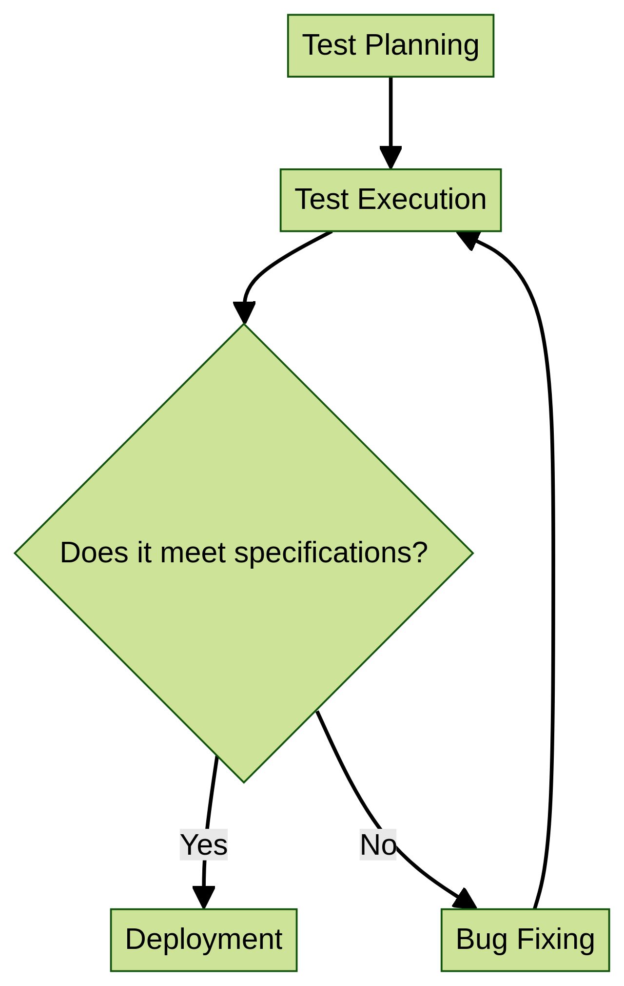 Understanding Software Testing Levels: A Comprehensive Guide – Machinet ...