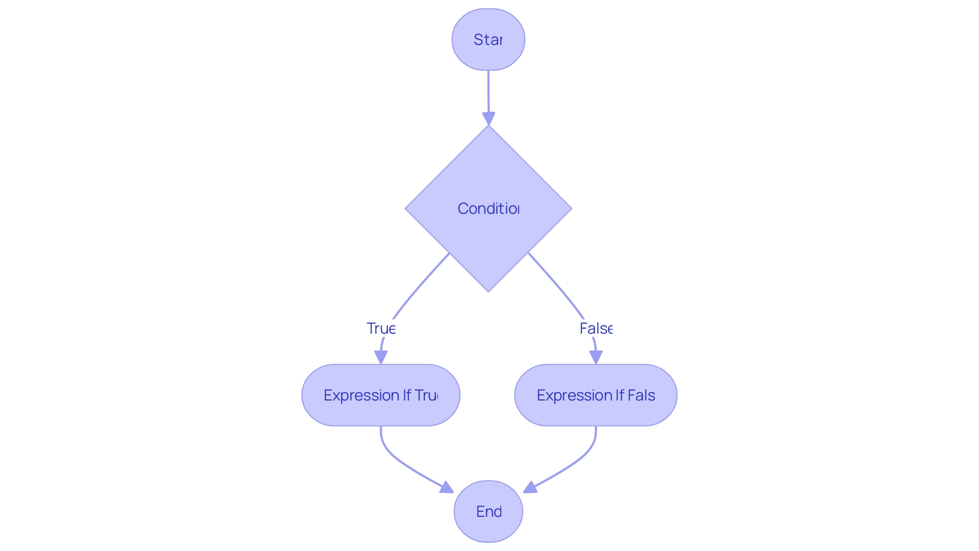 Exploring Java Conditional Statements: A Comprehensive Guide – Machinet ...