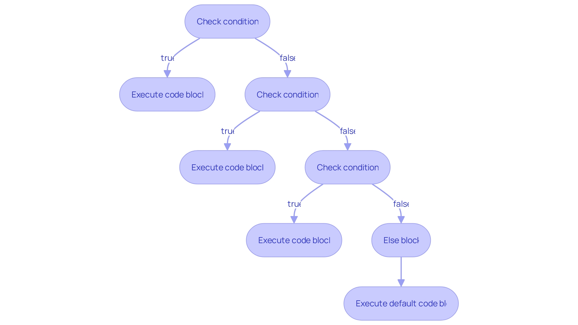 Understanding Java Conditional Statements: A Comprehensive Guide ...