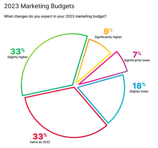 2023 Marketing Budgets