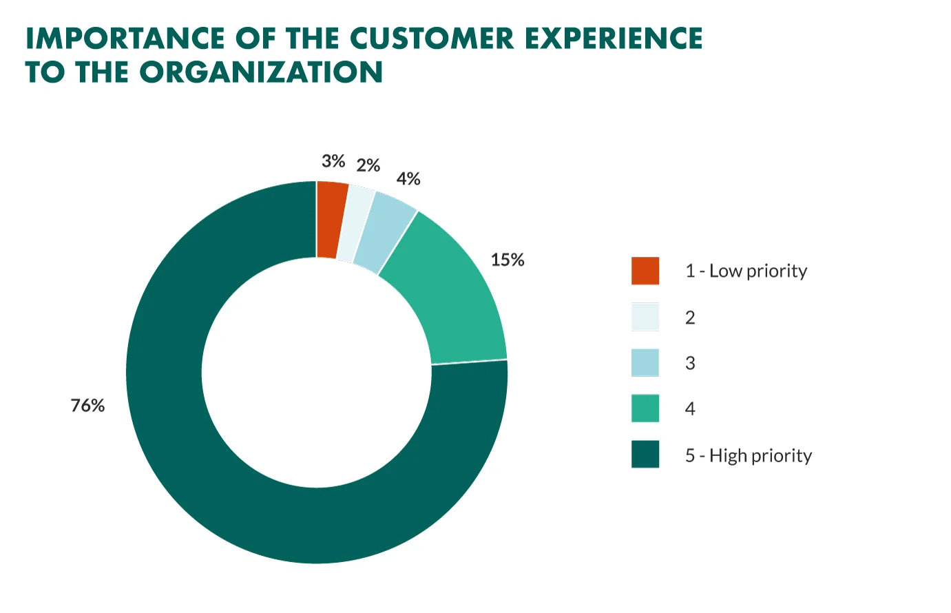 Importance of Customer Experience