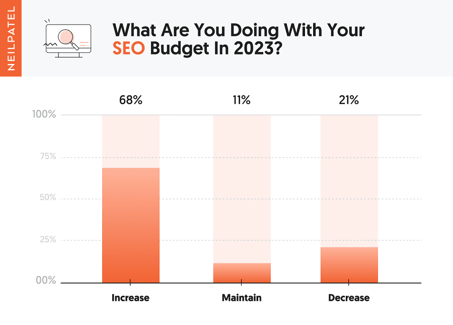 What Are You Doing With Your SEO Budget in 2023