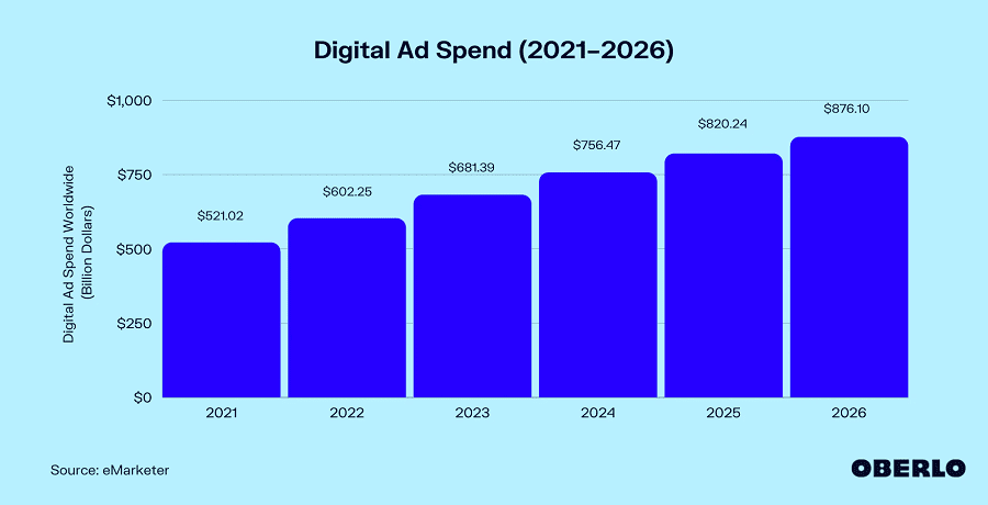 Digital Ad Spend (2021-2026)