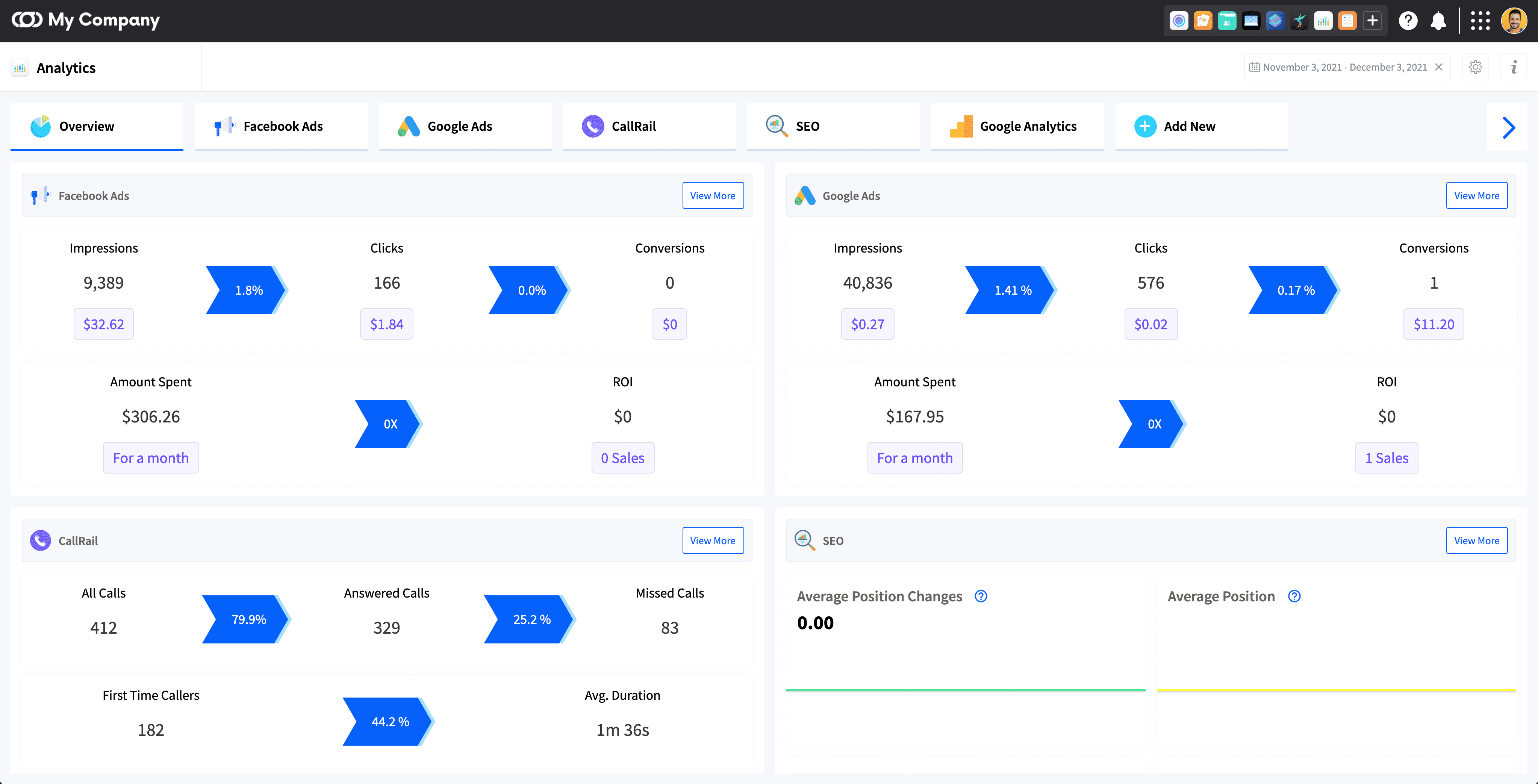 Track Different KPIs With DashClicks' Analytics App