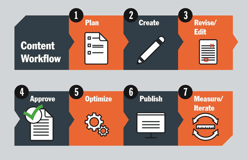 Content Workflow Process