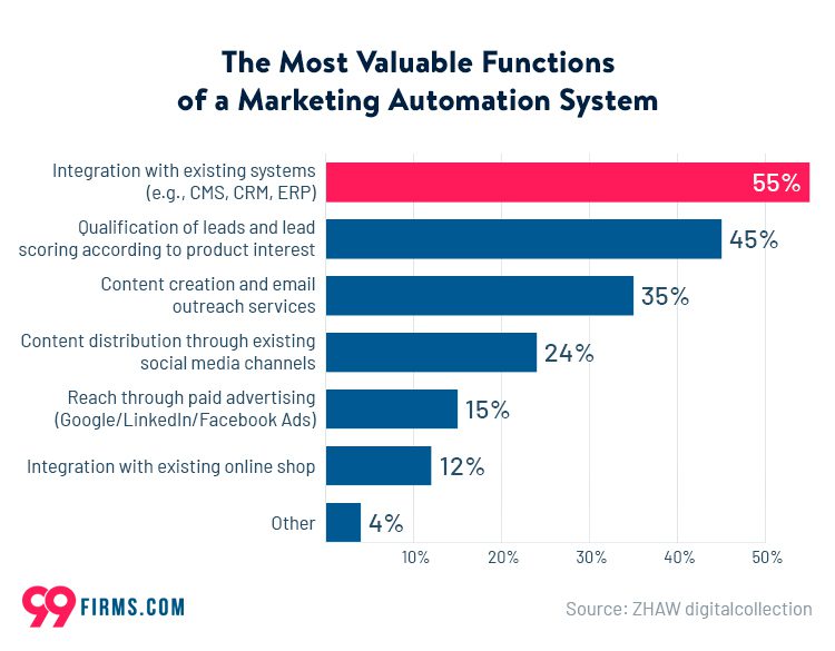 The Most Valuable Functions of a Marketing Automation System