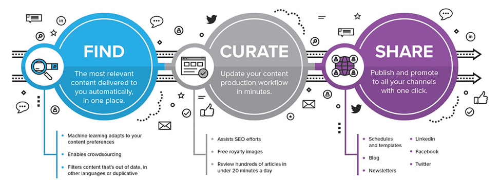 Content Curation Process