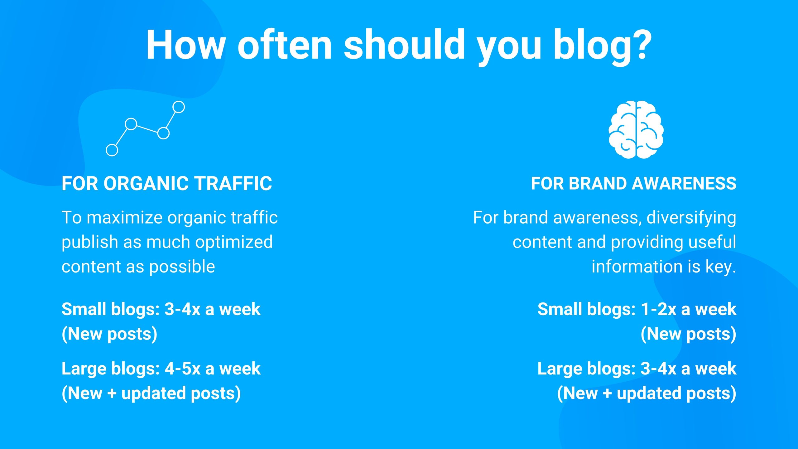 How often should you blog?