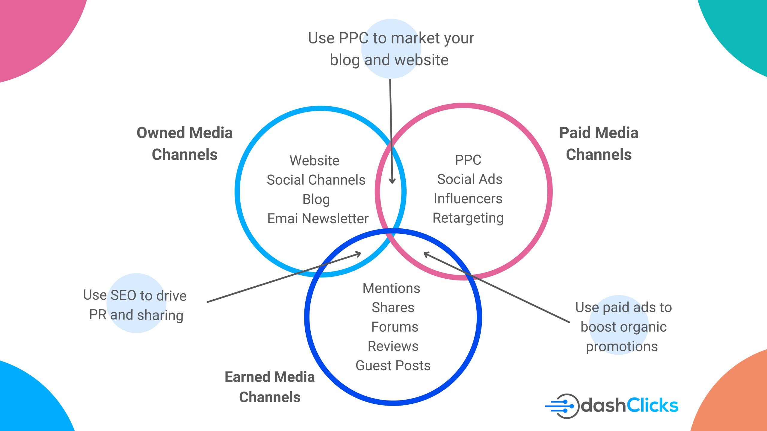 Content Distribution Plan