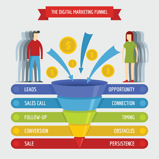 Digital Marketing Funnel