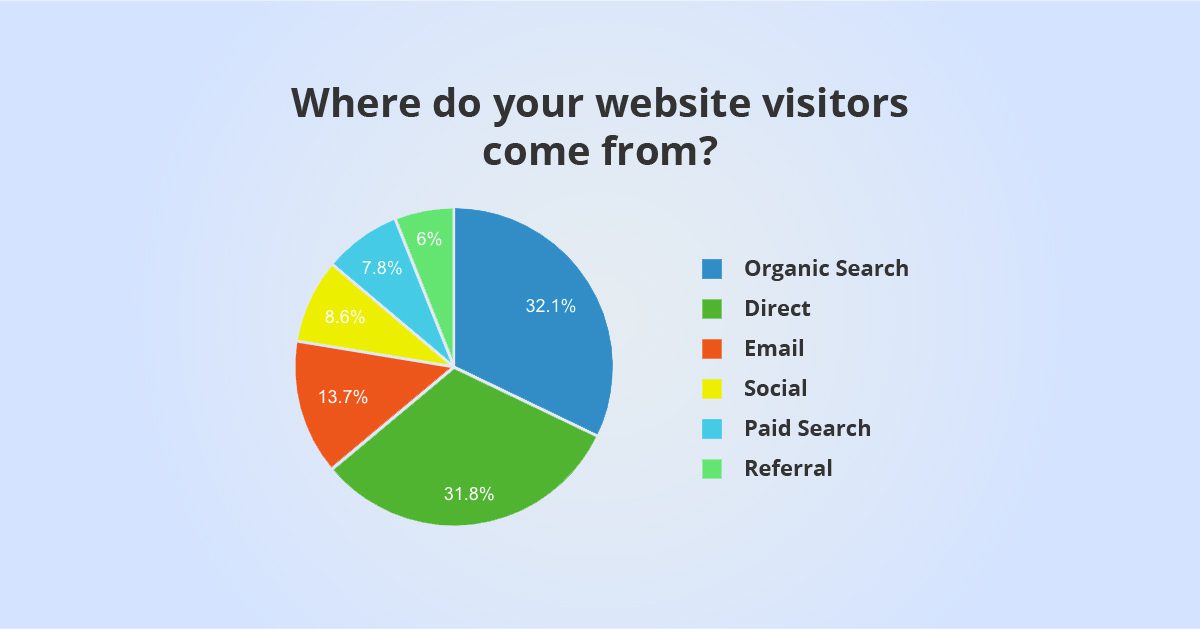 Where Do Your Website Visitors Come From