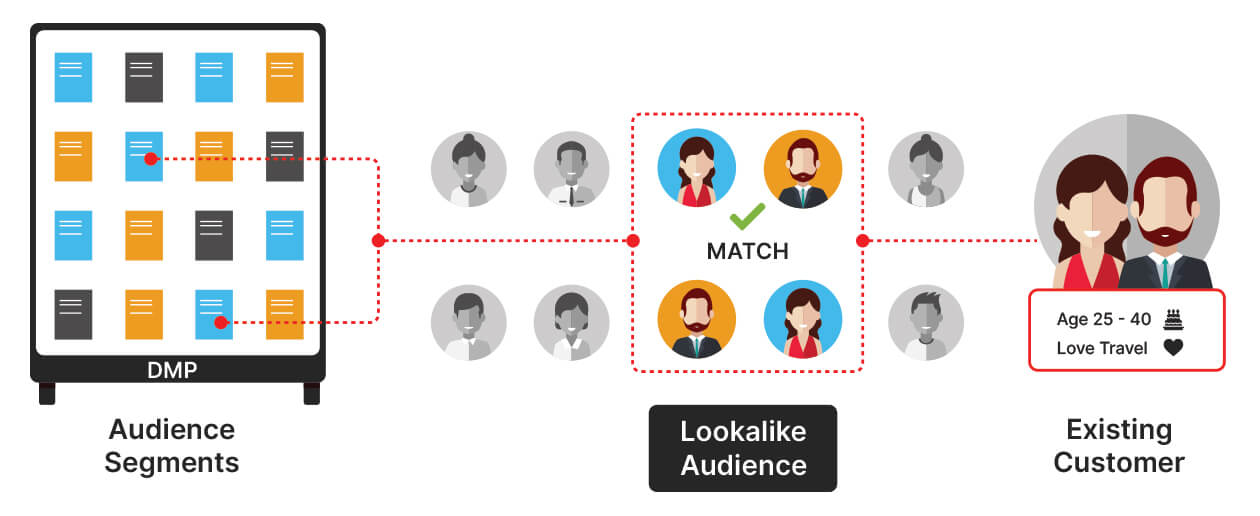 Create Lookalike Audience