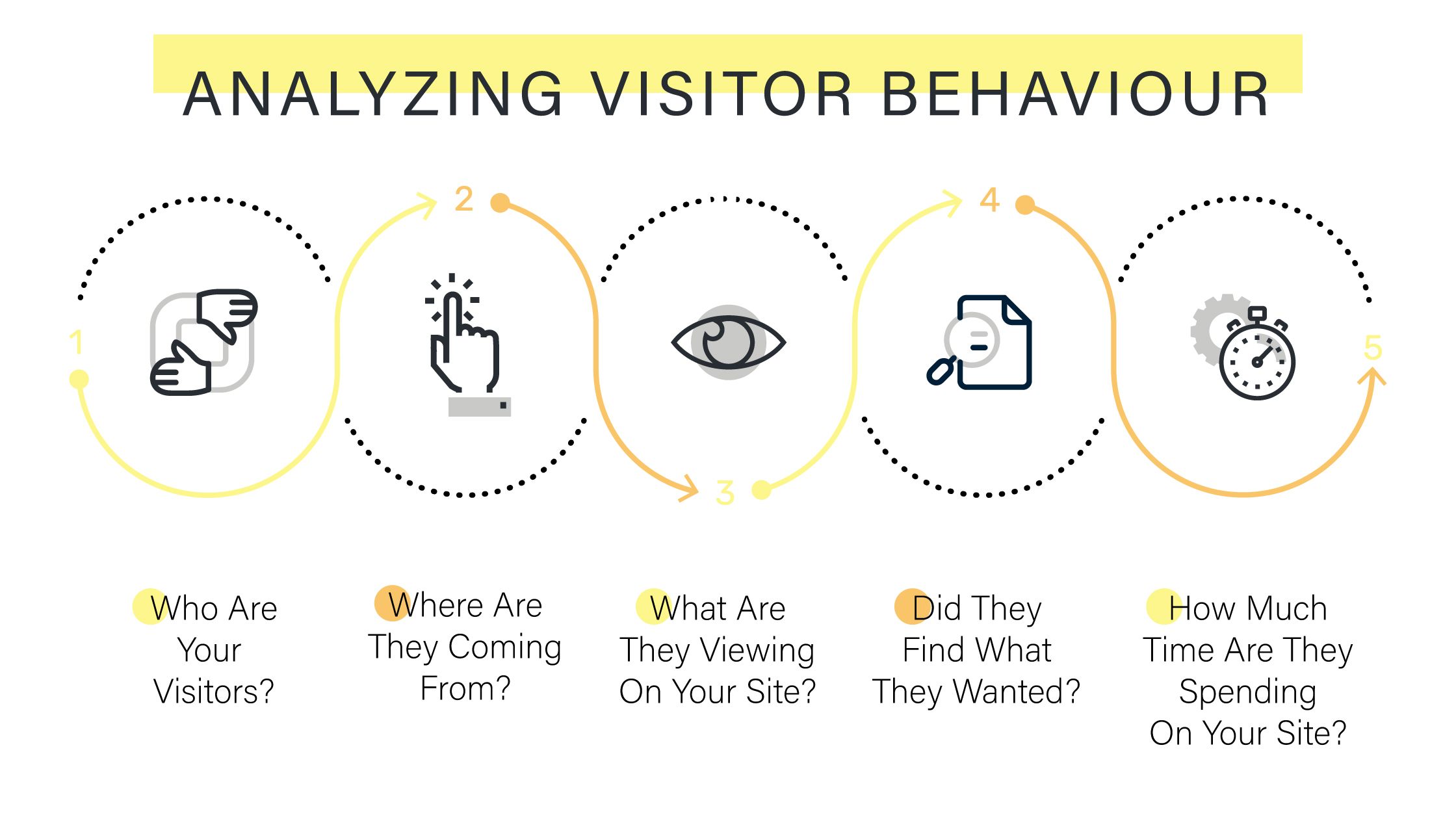 Analyzing Visitor Behaviour