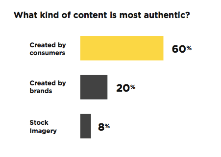 What kind of content is most authentic?