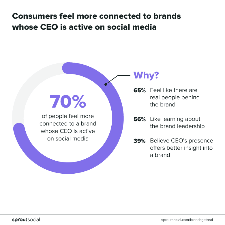 Brands get real chart for social media