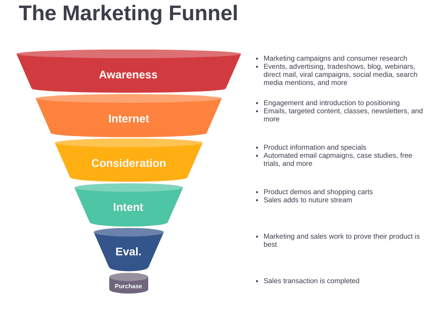 Marketing Funnel Template