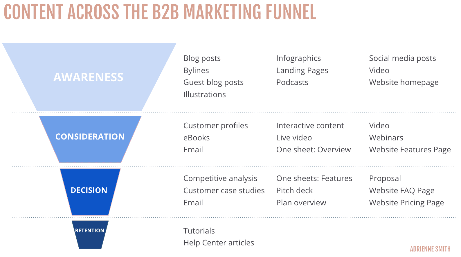 Content Across the B2B Marketing Funnel