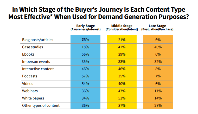 Content Marketing for Demand Generation Survey