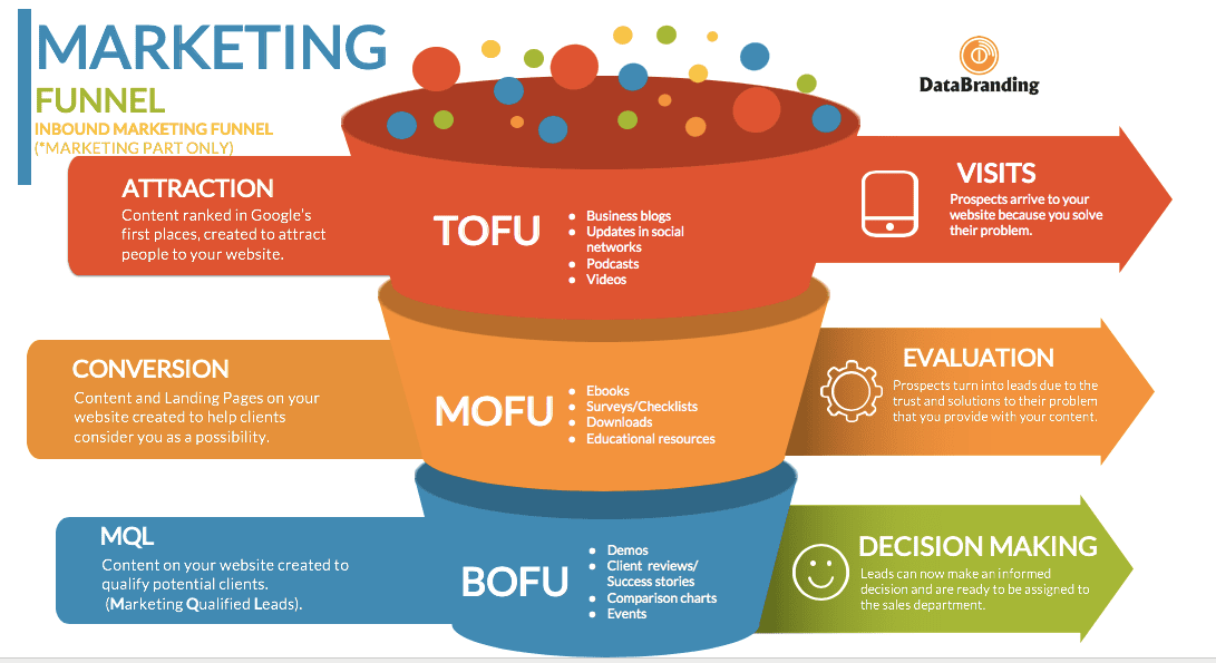 Designing a Digital Marketing Funnel