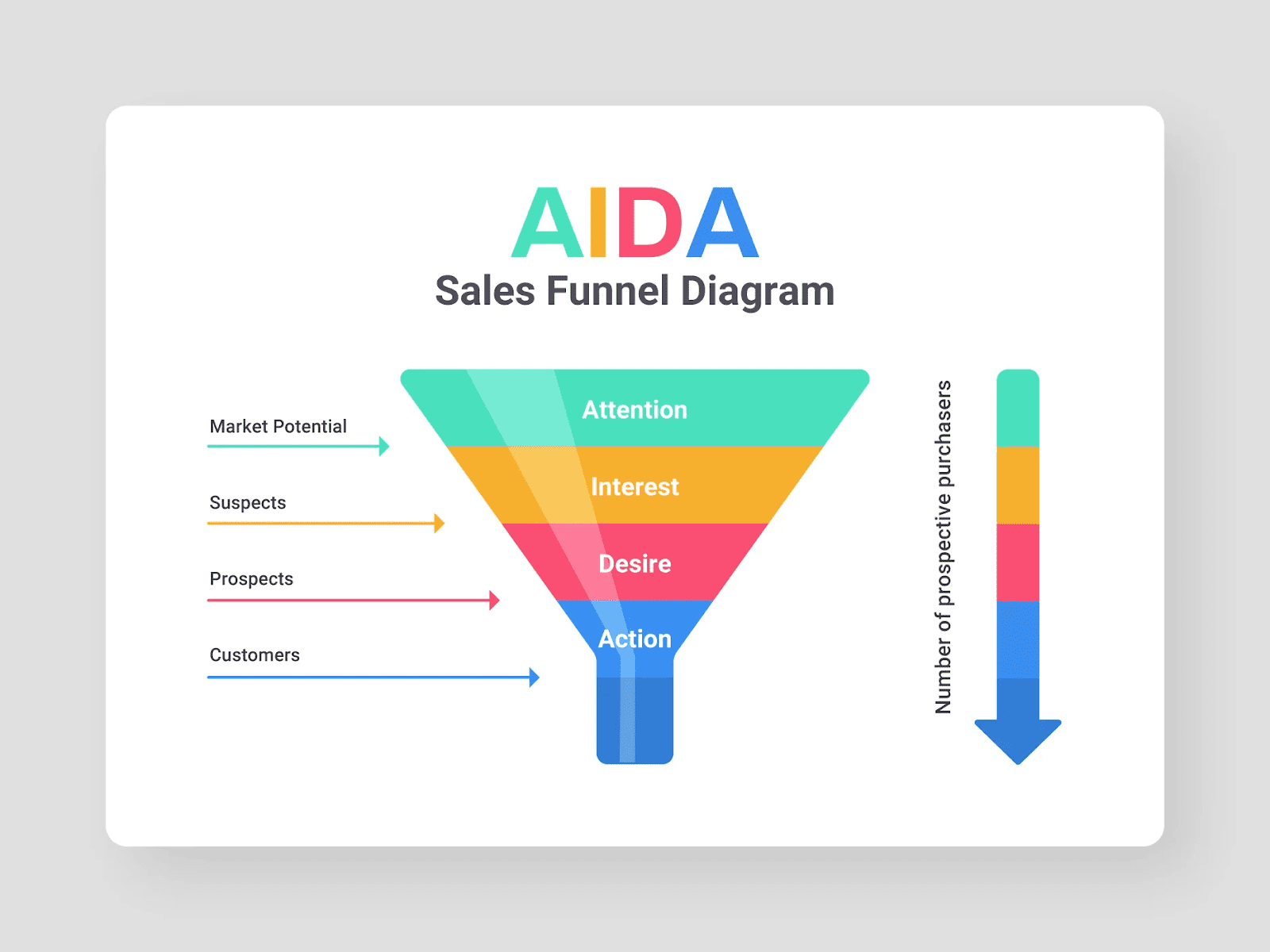 AIDA Sales Funnel Diagram