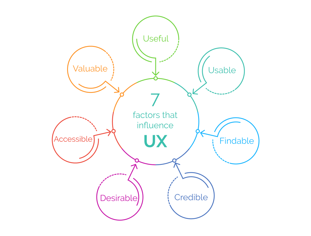 User Experience: 7 Key Factors | Menta