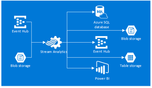 Azure Stream Analytics