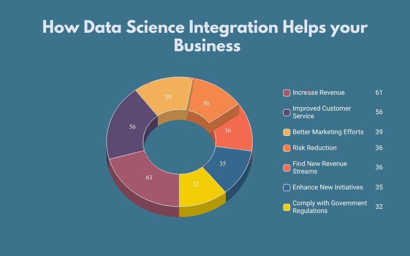 data science integrations for business