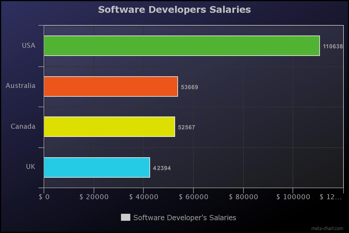 Average Salary of Software developers in the USA, UK, AUS, and Canada