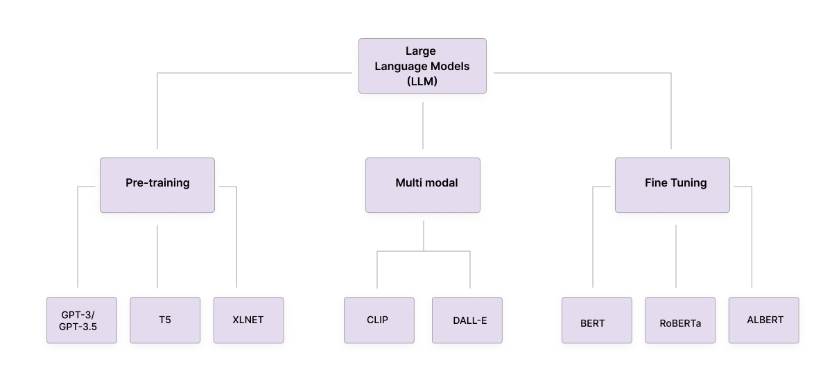 Large Language Models (LLM): An Ultimate Guide for 2023