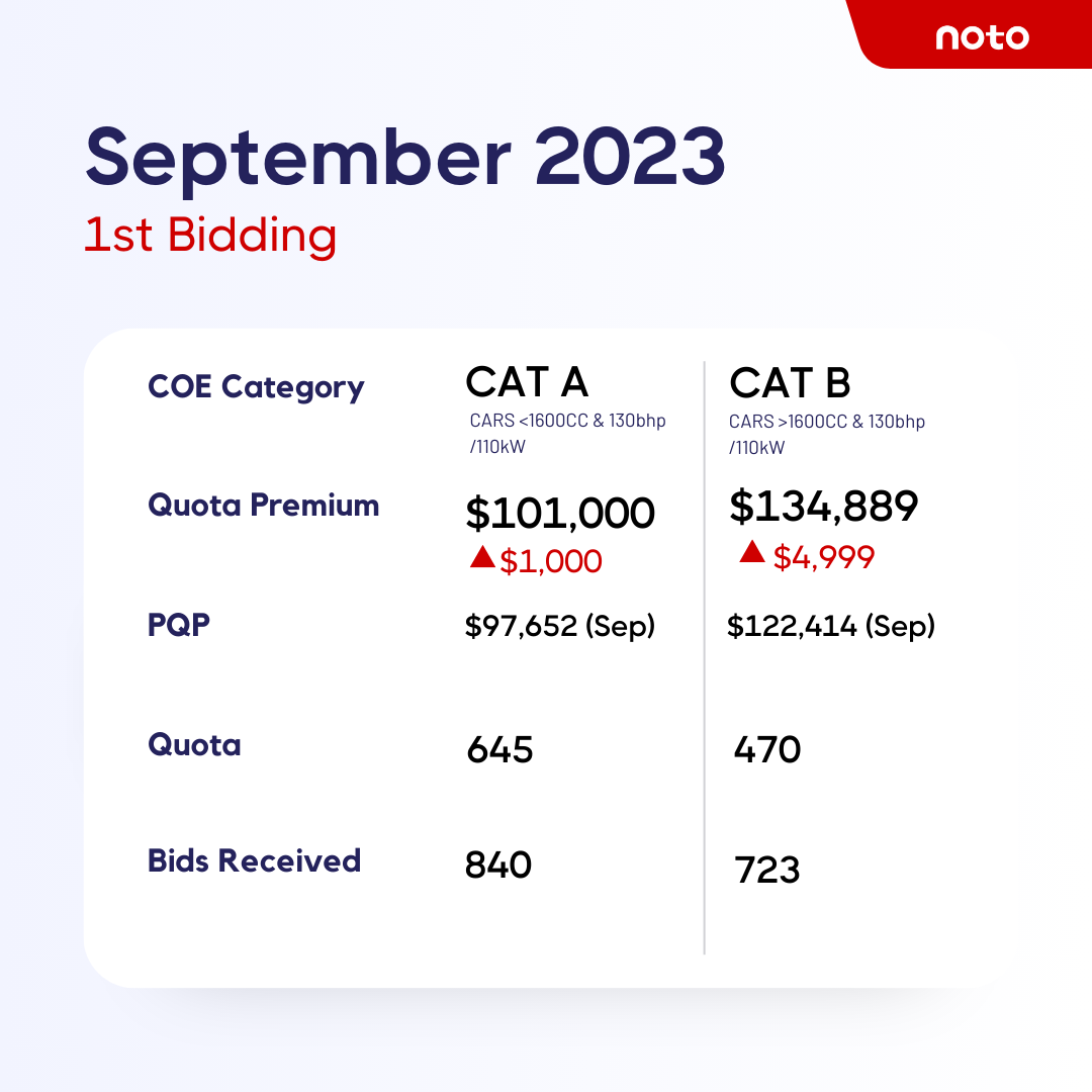 Noto Blog Rising COE Prices in September 2023 What You Need to Know