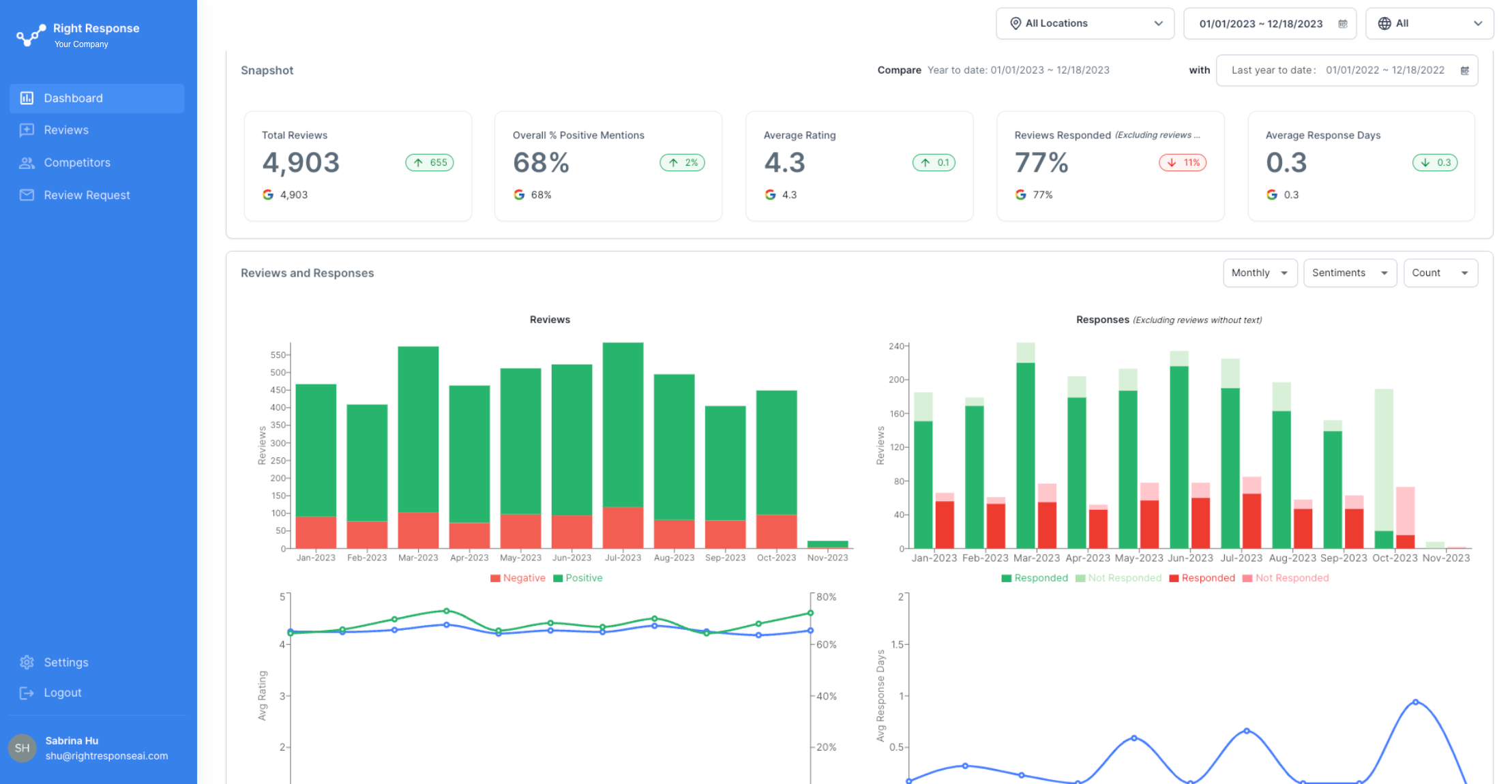 AI-Driven Review and Reputation Management Platform | RightResponse AI