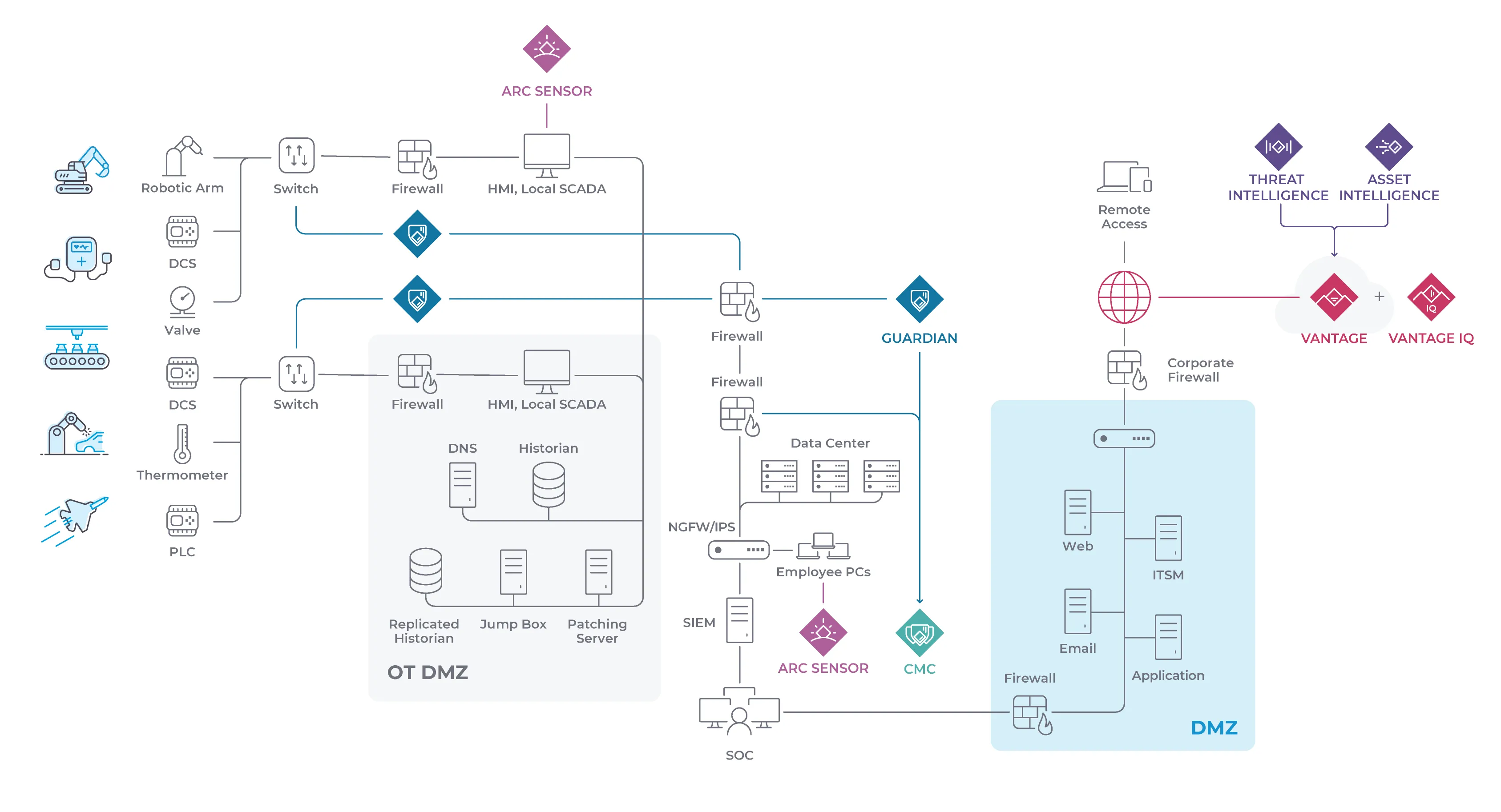 Manufacturing facility Nozomi architecture
