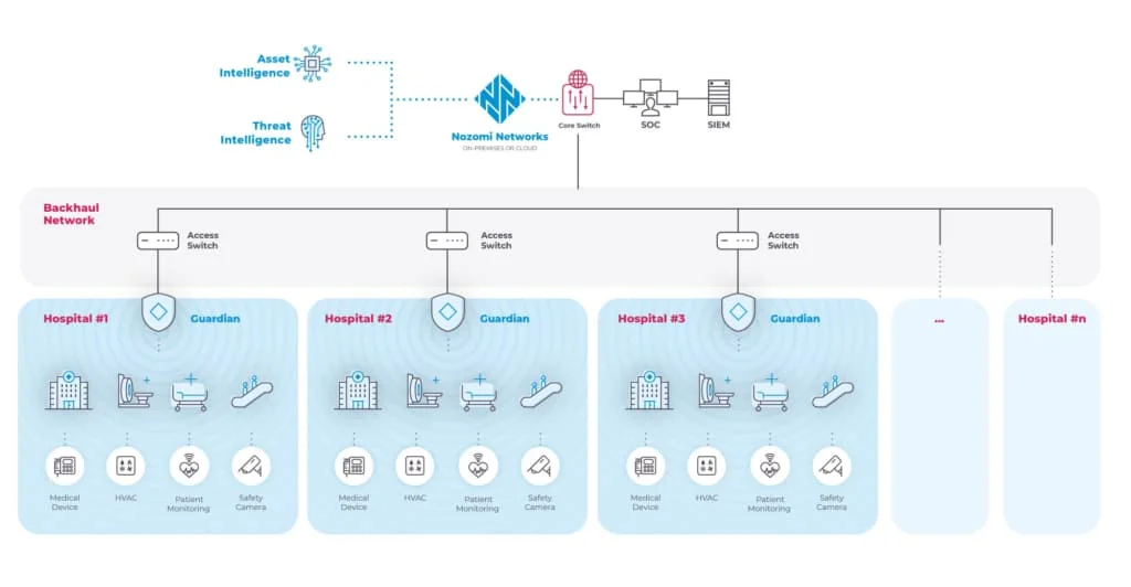 Nozomi Networks IoT Deployment Architecture