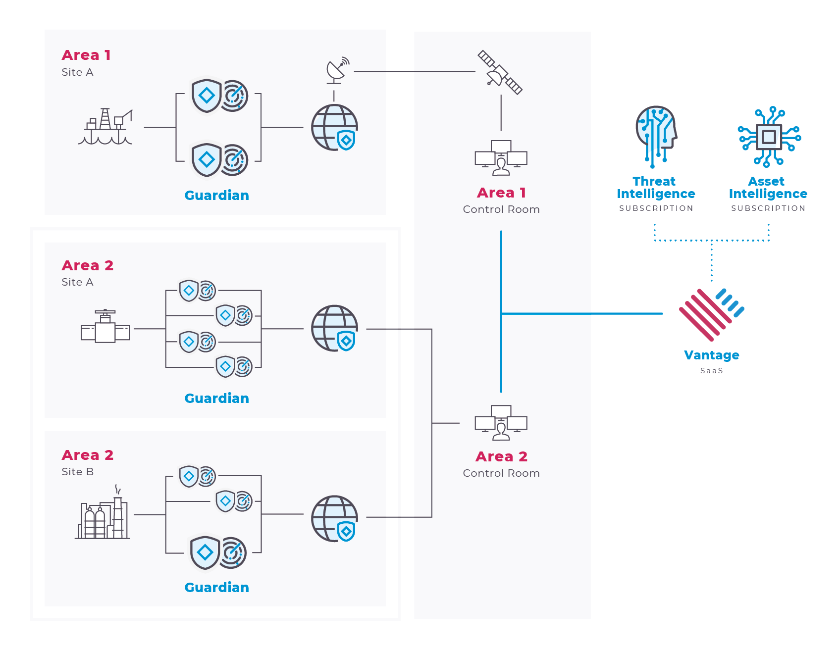 Nozomi deployment for oil and gas operations
