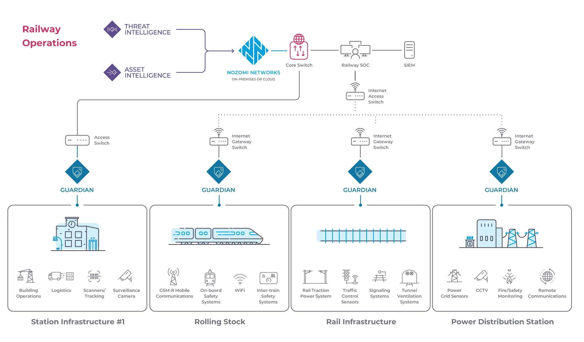 Nozomi sample deployment for rail operations