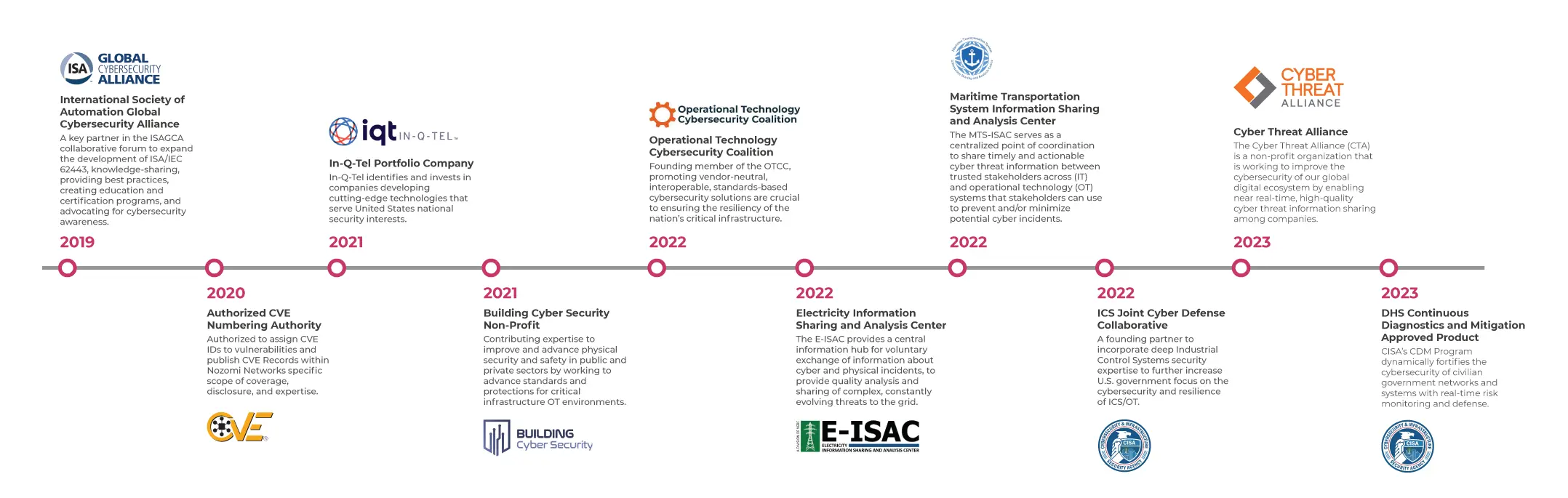 Nozomi government relations timeline