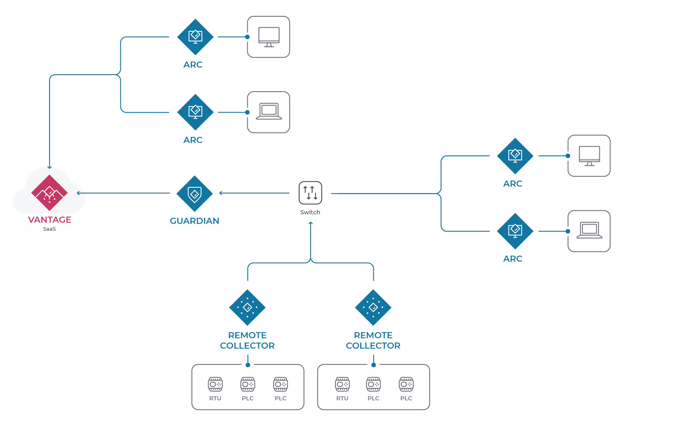 Arc deployment diagram