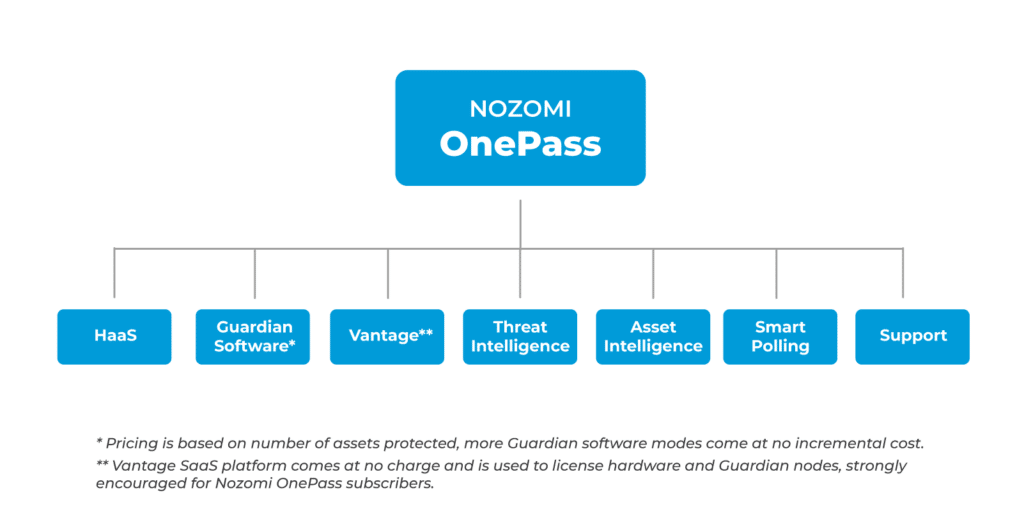 Nozomi OnePass Flexible Subscription Pricing for Hardware