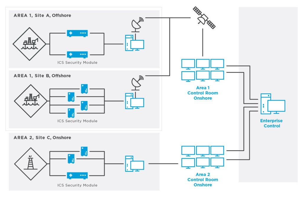 deployment of passive ICS security modules