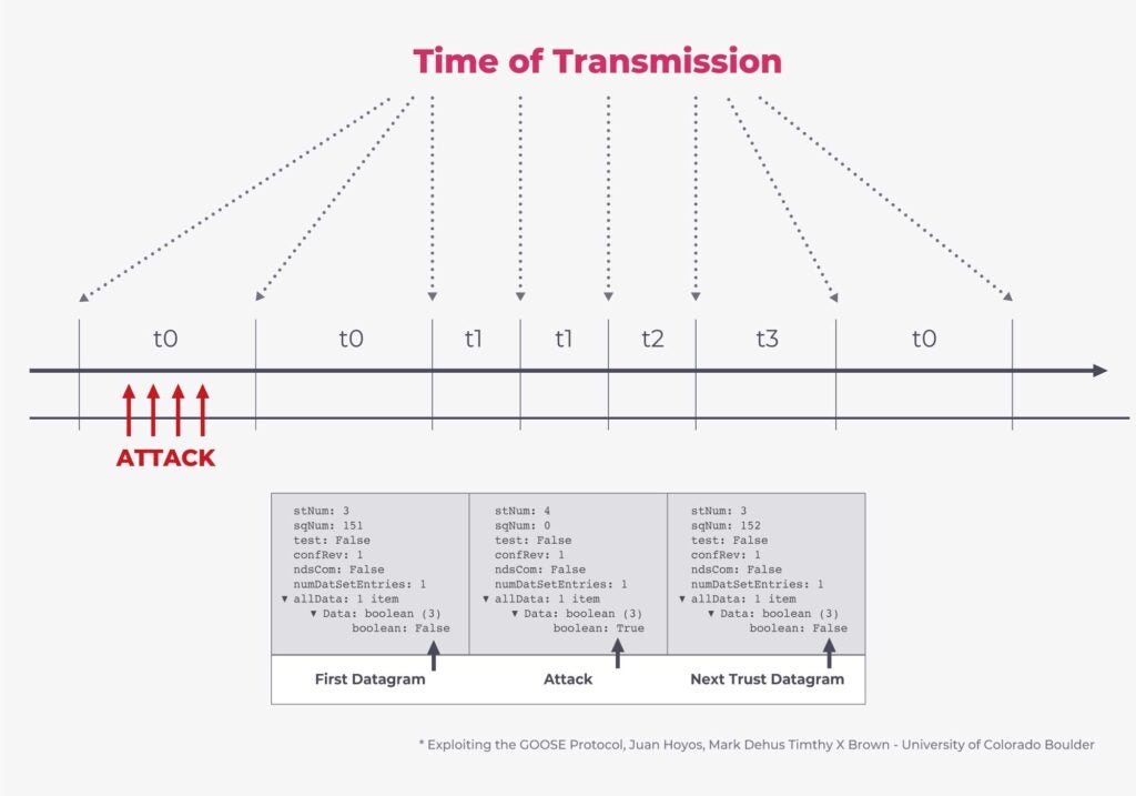 The Solution for Securing GOOSE ProtocolLevel Defects