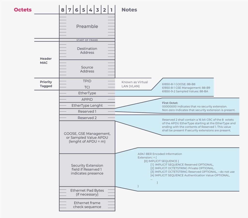 The Solution for Securing GOOSE ProtocolLevel Defects