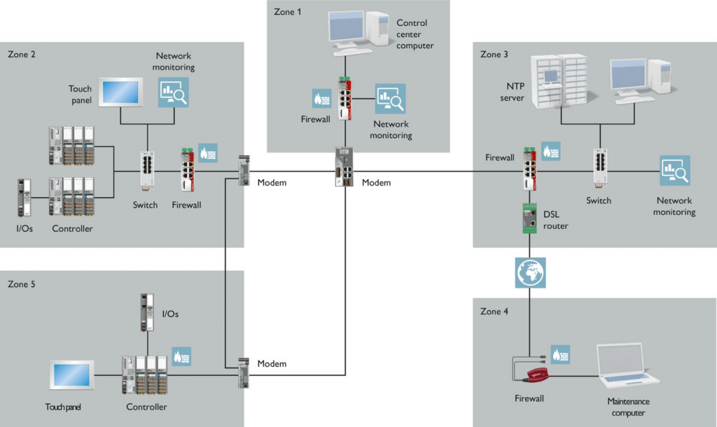 Industrial Control Network Topology